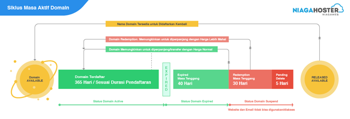 siklus dari masa aktif domain